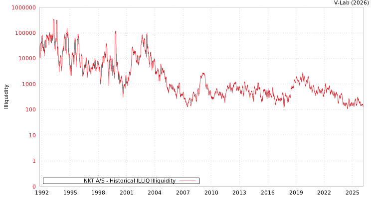 graph of NKT A/S ILLIQ-HIST