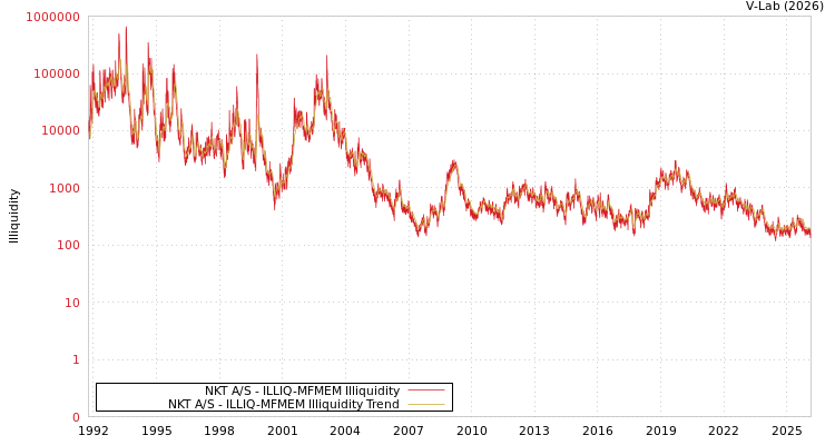 graph of NKT A/S ILLIQ-MFMEM