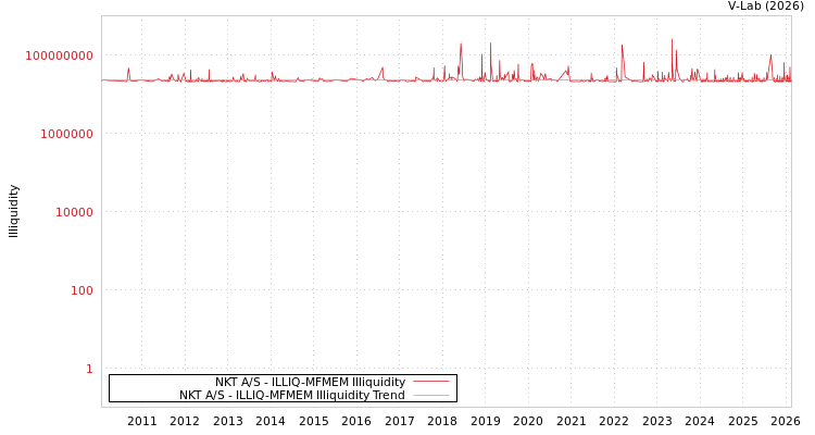 graph of NKT A/S ILLIQ-MFMEM