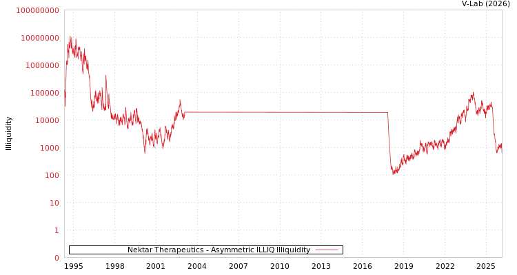graph of Nektar Therapeutics ILLIQ-AMEM