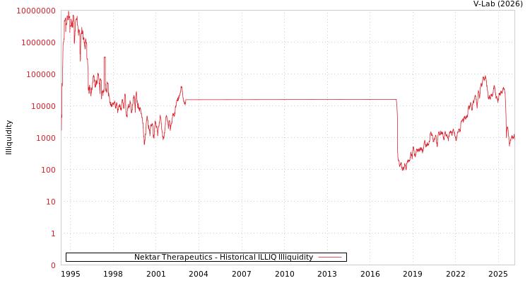 graph of Nektar Therapeutics ILLIQ-HIST
