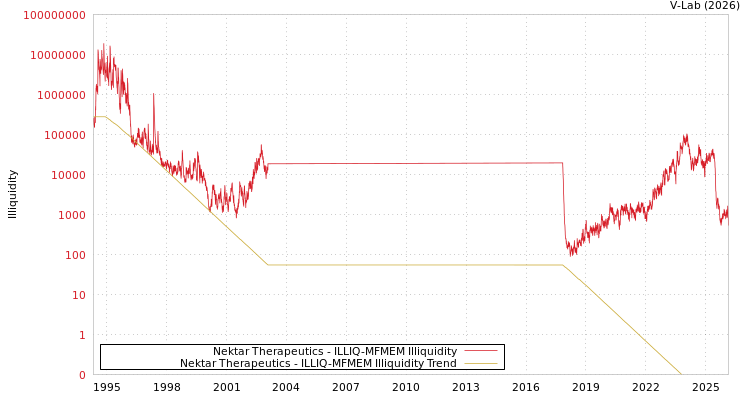 graph of Nektar Therapeutics ILLIQ-MFMEM