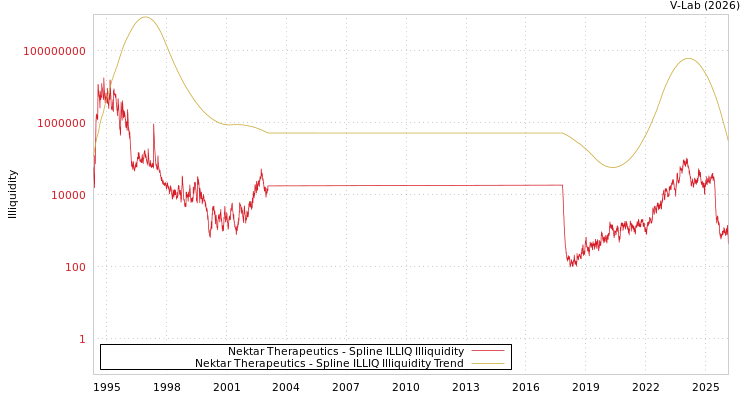 graph of Nektar Therapeutics ILLIQ-SMEM