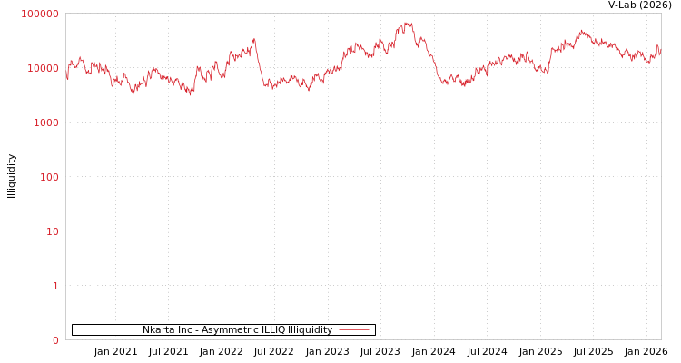 graph of Nkarta Inc ILLIQ-AMEM
