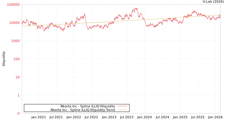 graph of Nkarta Inc ILLIQ-SMEM
