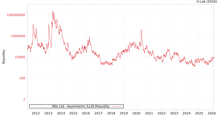 graph of Nile Ltd ILLIQ-AMEM