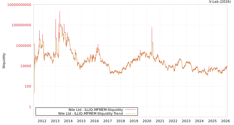 graph of Nile Ltd ILLIQ-MFMEM