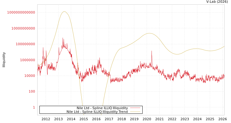 graph of Nile Ltd ILLIQ-SMEM