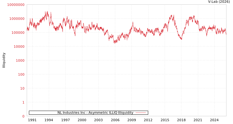 graph of NL Industries Inc ILLIQ-AMEM