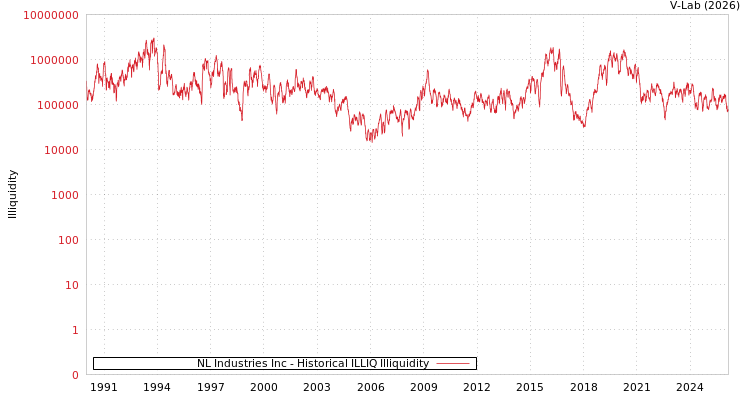 graph of NL Industries Inc ILLIQ-HIST