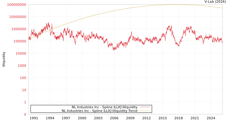 graph of NL Industries Inc ILLIQ-SMEM