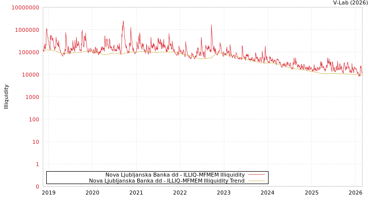 graph of Nova Ljubljanska Banka dd ILLIQ-MFMEM