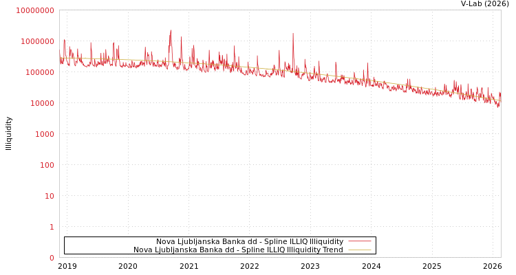 graph of Nova Ljubljanska Banka dd ILLIQ-SMEM