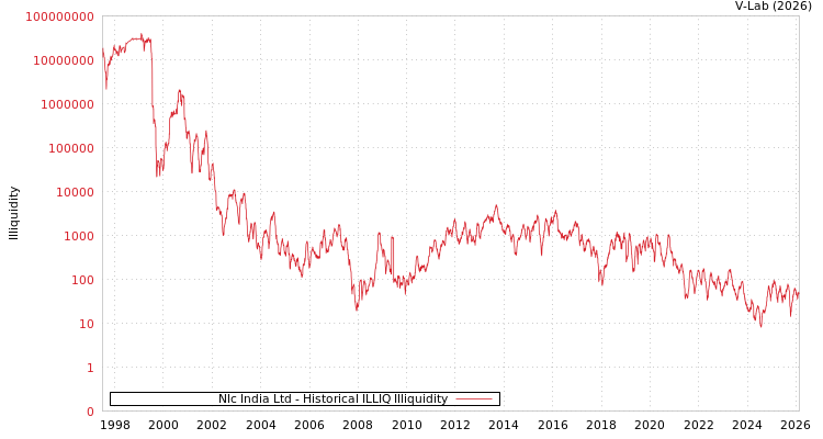 graph of Nlc India Ltd ILLIQ-HIST