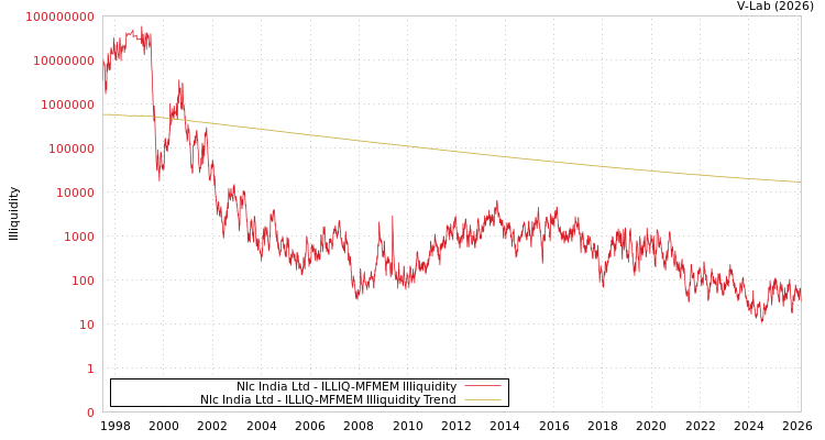 graph of Nlc India Ltd ILLIQ-MFMEM