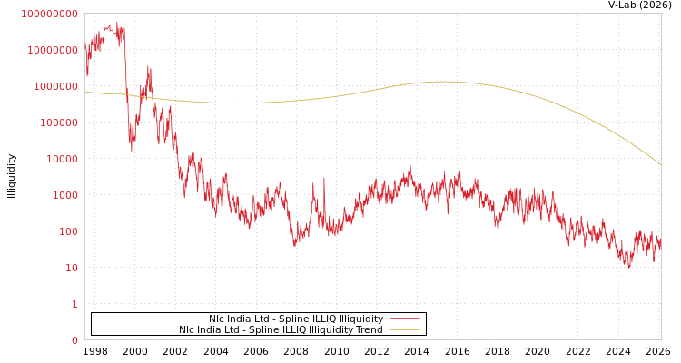 graph of Nlc India Ltd ILLIQ-SMEM