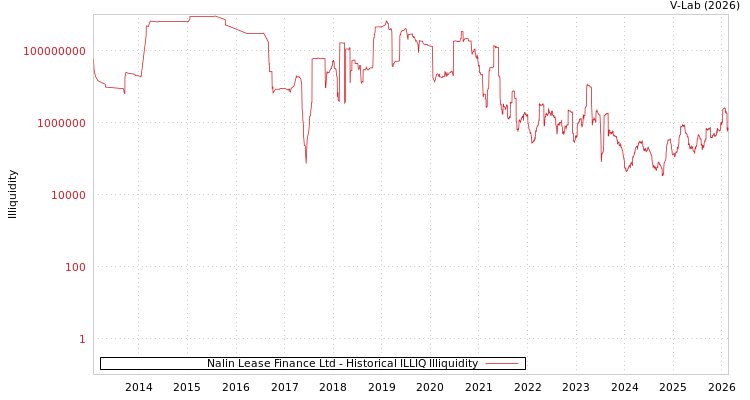 graph of Nalin Lease Finance Ltd ILLIQ-HIST