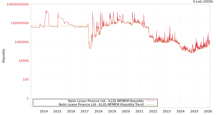 graph of Nalin Lease Finance Ltd ILLIQ-MFMEM