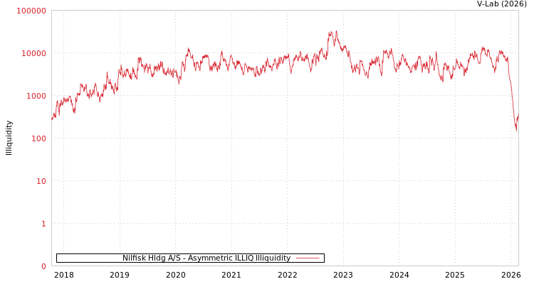 graph of Nilfisk Hldg A/S ILLIQ-AMEM