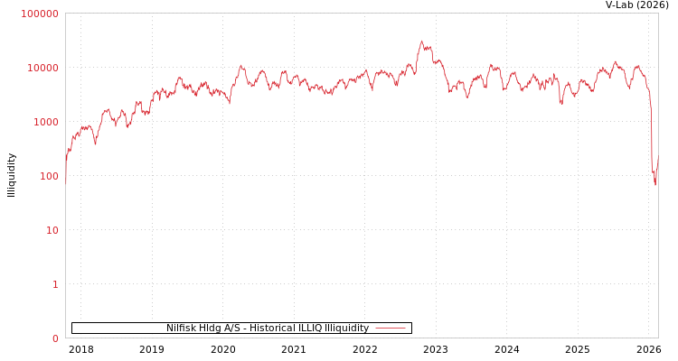 graph of Nilfisk Hldg A/S ILLIQ-HIST