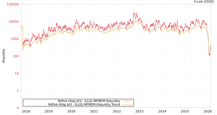 graph of Nilfisk Hldg A/S ILLIQ-MFMEM