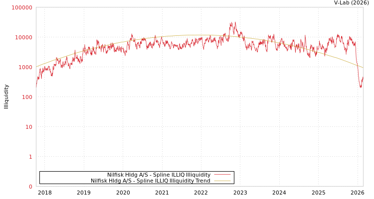 graph of Nilfisk Hldg A/S ILLIQ-SMEM