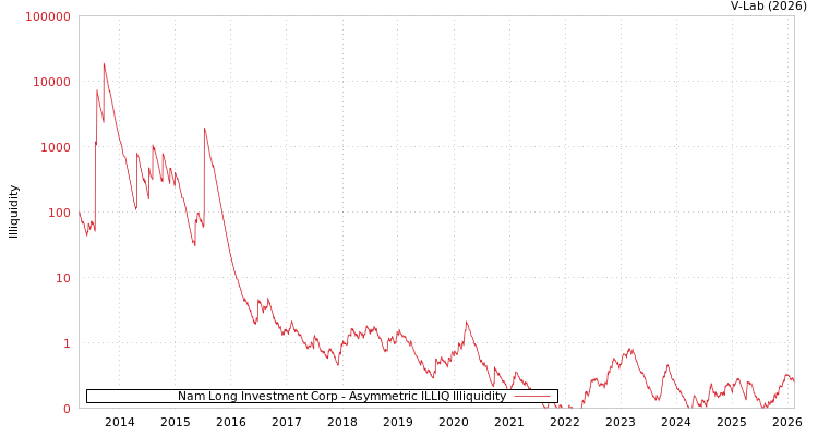 graph of Nam Long Investment Corp ILLIQ-AMEM