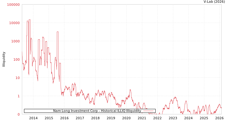 graph of Nam Long Investment Corp ILLIQ-HIST