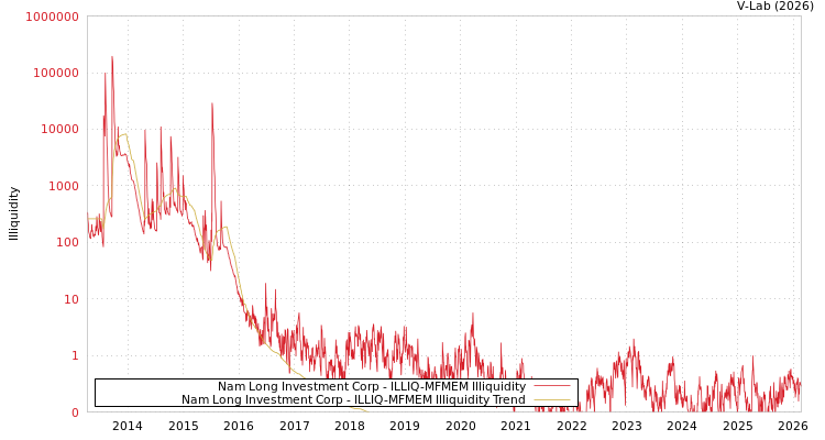 graph of Nam Long Investment Corp ILLIQ-MFMEM