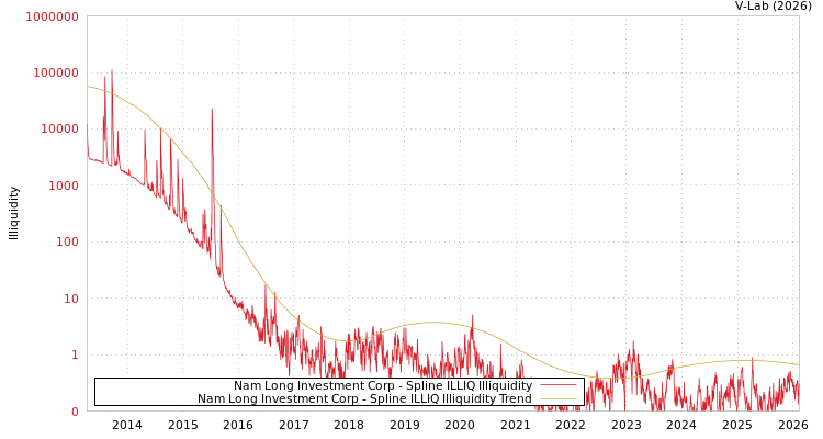 graph of Nam Long Investment Corp ILLIQ-SMEM