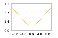 Impact of return on liquidity tomorrow