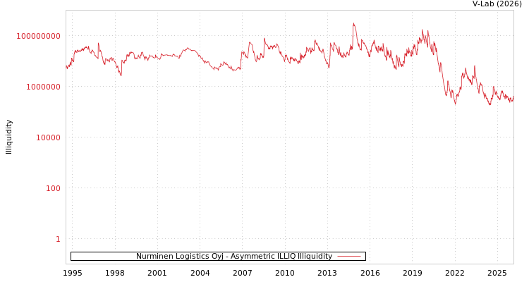 graph of Nurminen Logistics Oyj ILLIQ-AMEM