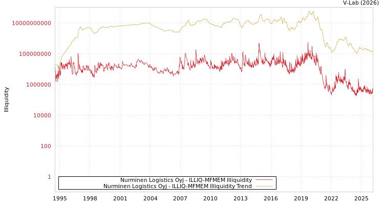 graph of Nurminen Logistics Oyj ILLIQ-MFMEM