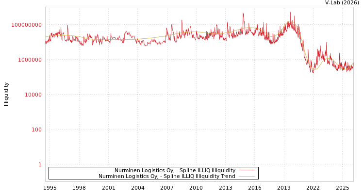 graph of Nurminen Logistics Oyj ILLIQ-SMEM