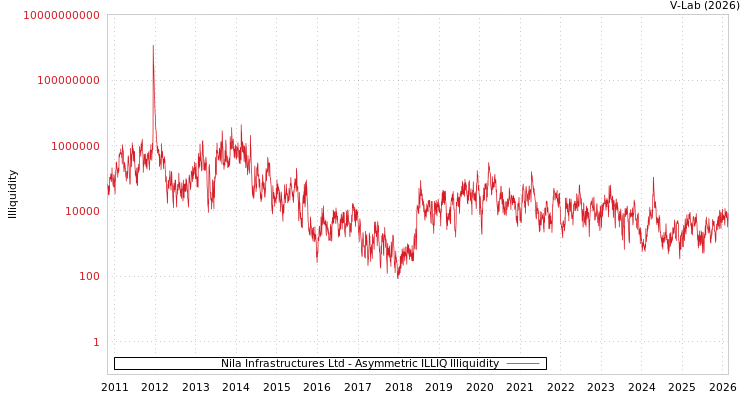 graph of Nila Infrastructures Ltd ILLIQ-AMEM