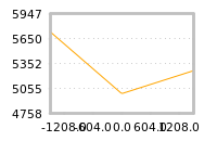Impact of return on liquidity tomorrow