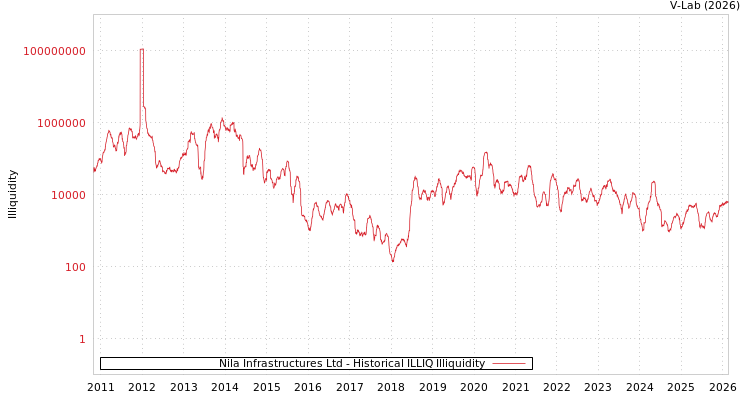 graph of Nila Infrastructures Ltd ILLIQ-HIST