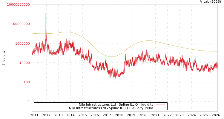 graph of Nila Infrastructures Ltd ILLIQ-SMEM