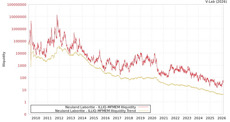 graph of Neuland Laboritie ILLIQ-MFMEM