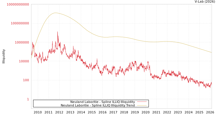 graph of Neuland Laboritie ILLIQ-SMEM