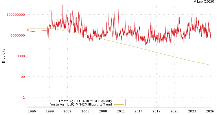 graph of Frosta Ag ILLIQ-MFMEM