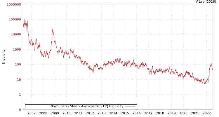 graph of Novolipetsk Steel ILLIQ-AMEM
