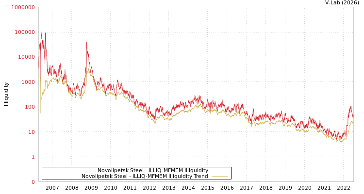 graph of Novolipetsk Steel ILLIQ-MFMEM