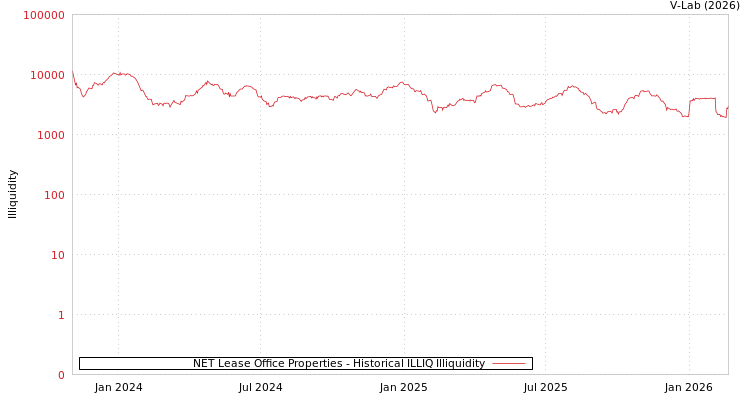 graph of NET Lease Office Properties ILLIQ-HIST