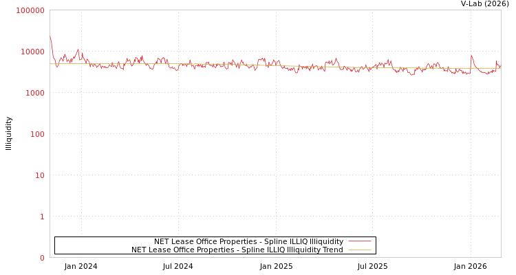 graph of NET Lease Office Properties ILLIQ-SMEM