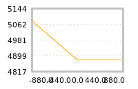 Impact of return on liquidity tomorrow