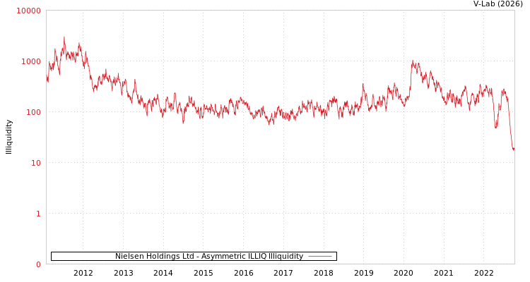 graph of Nielsen Holdings Ltd ILLIQ-AMEM