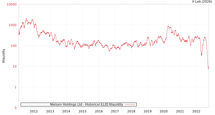 graph of Nielsen Holdings Ltd ILLIQ-HIST