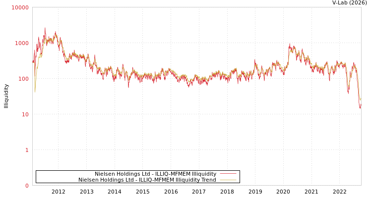graph of Nielsen Holdings Ltd ILLIQ-MFMEM