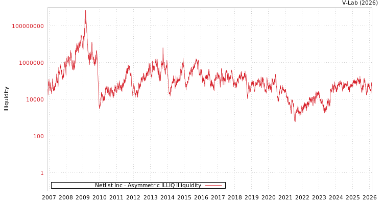 graph of Netlist Inc ILLIQ-AMEM